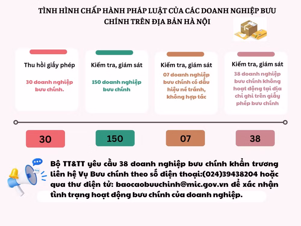 Bộ Thông tin và Truyền thông thu hồi giấy phép của 30 doanh nghiệp bưu chính ở Hà Nội
