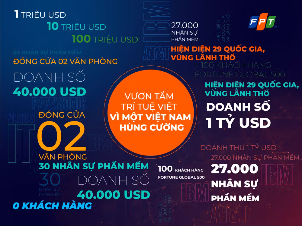 Những con số ấn tượng của FPT sau hơn 20 năm chinh phục thị trường nước ngoài.
