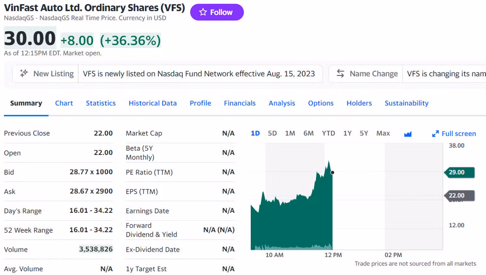 Mã giao dịch “VFS” của VinFast trên sàn Nasdaq. Mã giao dịch “VFS” của VinFast trên sàn Nasdaq.