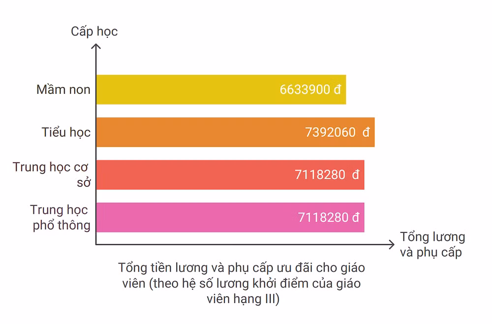 Tổng tiền lương và phụ cấp ưu đãi (tính ở vùng thuận lợi) hiện nay của giáo viên các cấp học (Nguồn số liệu: Bộ Giáo dục và Đào tạo)