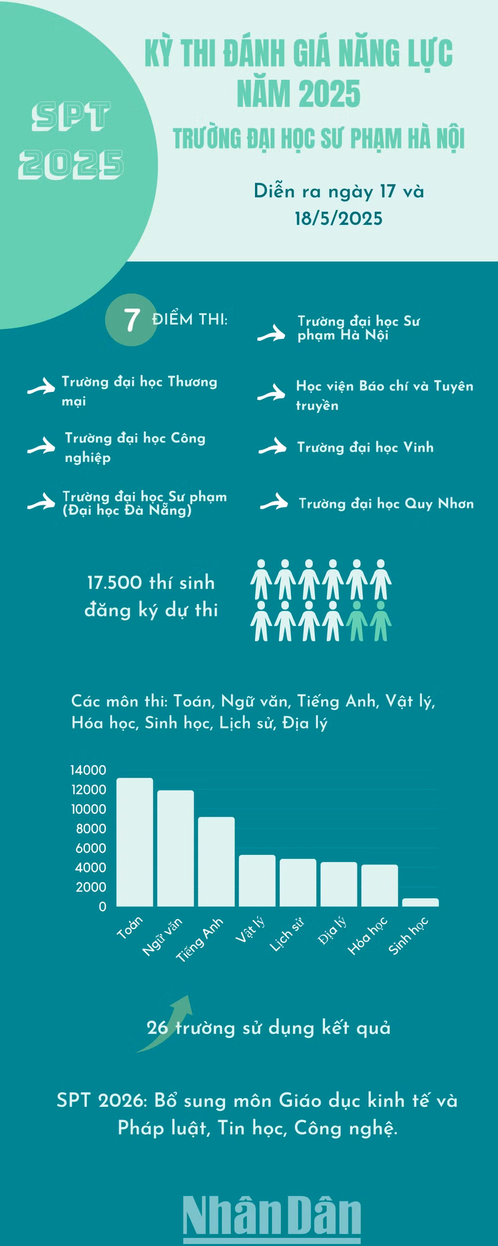 [Infographic] Kỳ thi Đánh giá năng lực SPT năm 2025 ảnh 1