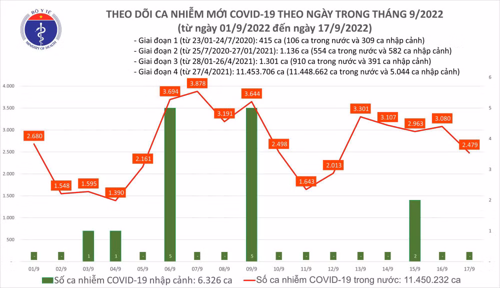 Ngày 17/9: Có 2.479 ca COVID-19 mới; F0 khỏi bệnh tăng kỷ lục với gần 70.000 người - Ảnh 1.