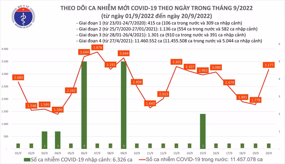 Ngày 20/9: Ca COVID-19 tăng vọt lên gần 3.200; Có 1 F0 tại Cần Thơ tử vong - Ảnh 1.