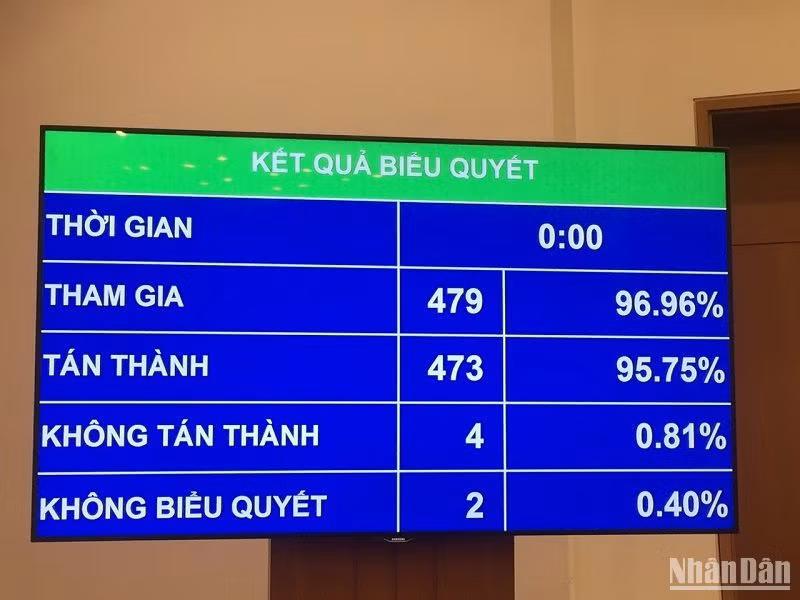 Quốc hội thông qua Nghị quyết phê chuẩn bổ nhiệm Thẩm phán Tòa án nhân dân tối cao với tỷ lệ tán thành 95,75%. (Ảnh: DUY LINH)