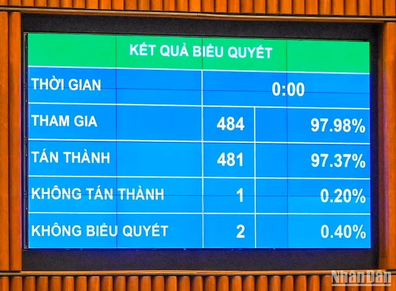 Quốc hội thông qua Nghị quyết về thí điểm một số cơ chế, chính sách đặc thù phát triển TP Hồ Chí Minh với tỷ lệ tán thành 97,37%. (Ảnh: DUY LINH)