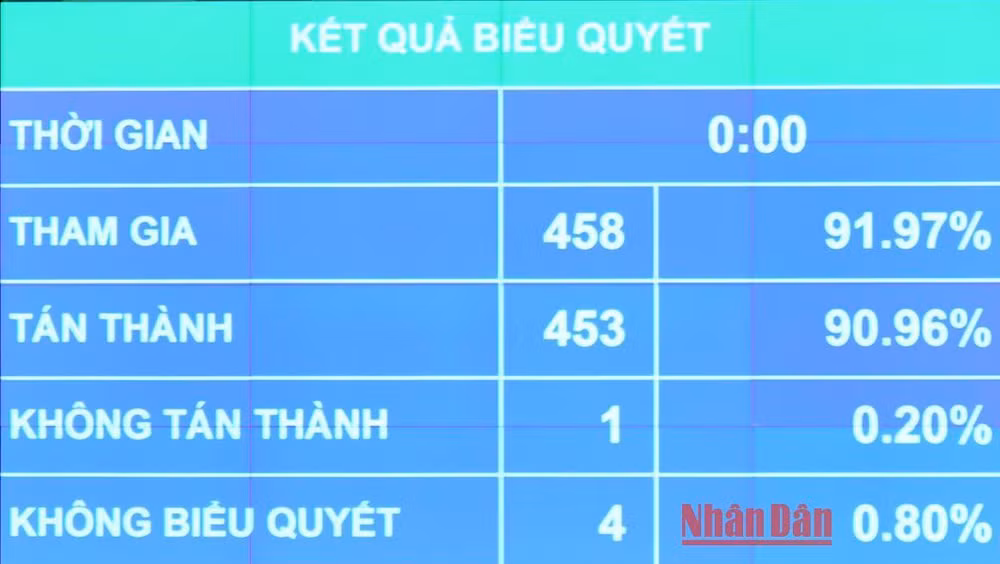 Kết quả biểu quyết. (Ảnh: THỦY NGUYÊN) Kết quả biểu quyết. (Ảnh: THỦY NGUYÊN)