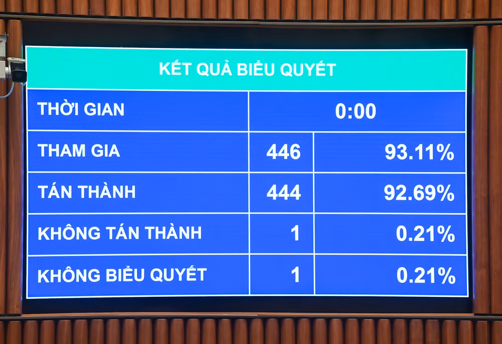 Kết quả biểu quyết thông qua 1 luật sửa 4 luật. (Ảnh: DUY LINH)