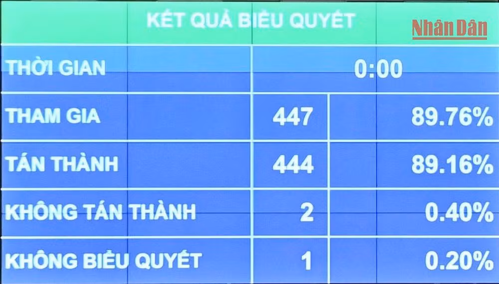 Kết quả biểu quyết. Ảnh: ĐĂNG KHOA