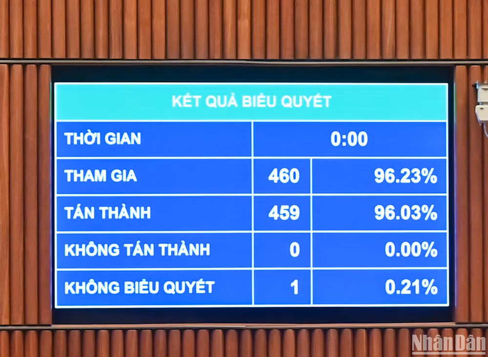 Kết quả biểu quyết. (Ảnh: DUY LINH) Kết quả biểu quyết. (Ảnh: DUY LINH)