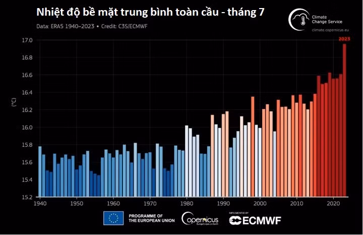 (Nguồn: WMO)