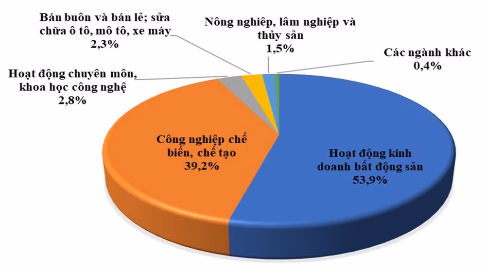 Cơ cấu đầu tư nước ngoài tháng 1/2024 theo ngành. Cơ cấu đầu tư nước ngoài tháng 1/2024 theo ngành.
