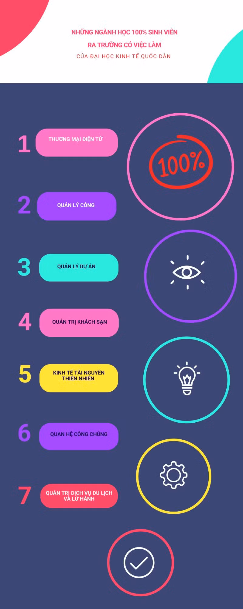 [Infographic] Những ngành sinh viên ra trường có việc làm đạt tỷ lệ cao nhất của Đại học Kinh tế quốc dân ảnh 1
