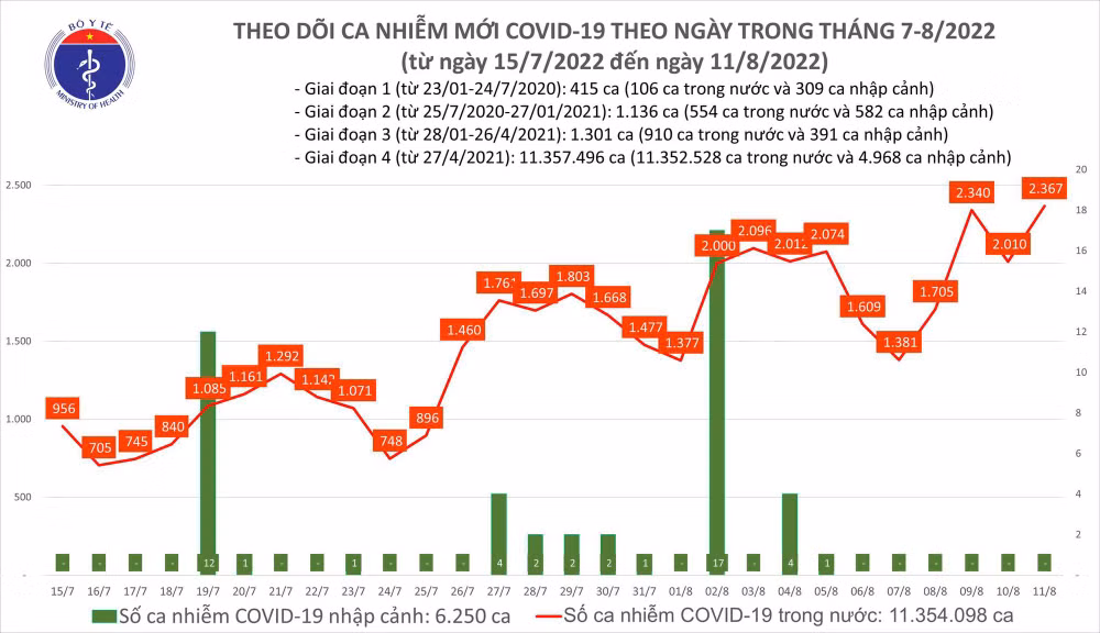 Ngày 11/8: Ca COVID-19 mới tăng lên 2.367; có 63 bệnh nhân nặng - Ảnh 1.