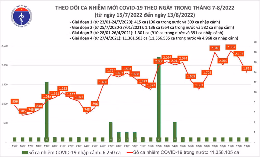 Ngày 13/8: Có 1.815 ca COVID-19; bệnh nhân nặng tăng vọt và 1 trường hợp tử vong - Ảnh 2.