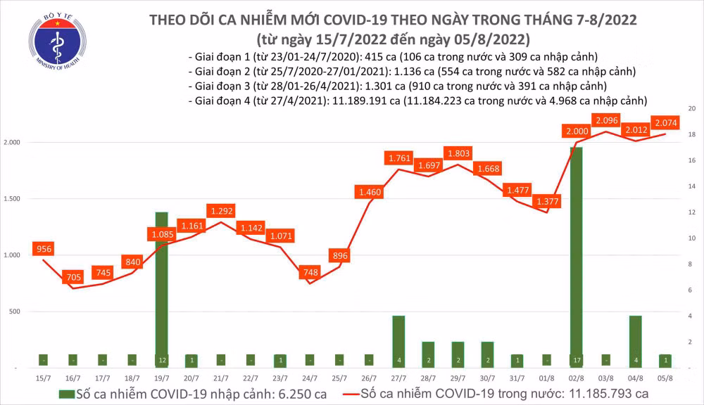 Ngày 5/8: Ngày thứ 4 liên tục, ca COVID-19 mới ở nước ta vượt mốc 2.000 - Ảnh 1.