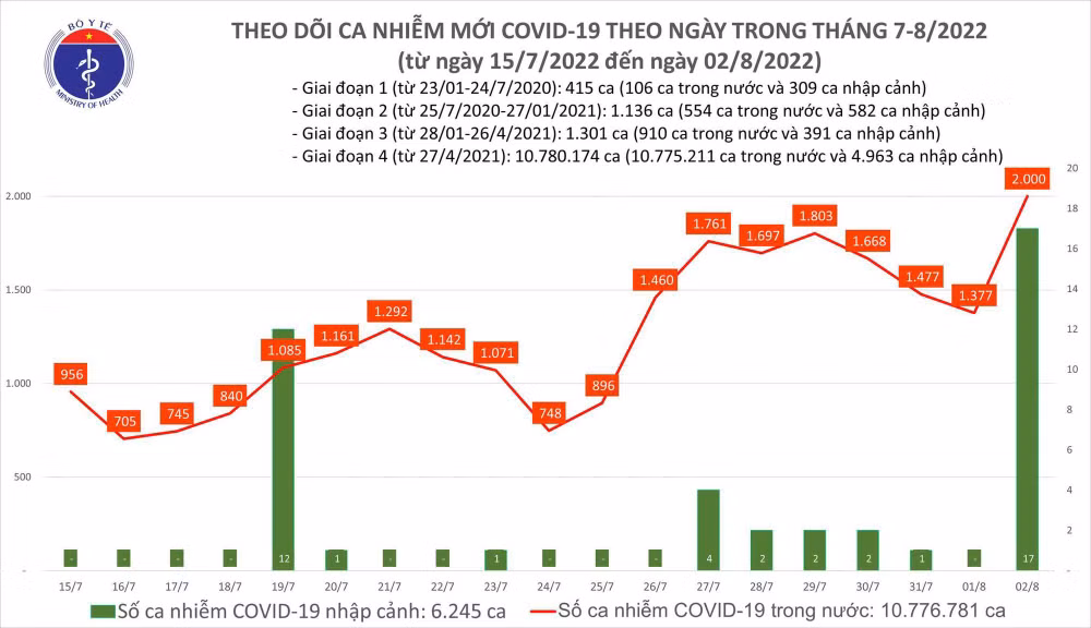 Ngày 2/8: Ca COVID-19 tăng vọt lên 2.000, cao nhất trong hơn 2 tháng nay; có 1 F0 tử vong - Ảnh 1.