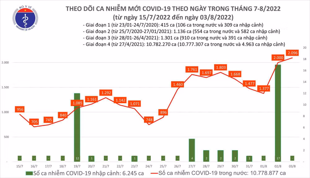 Ngày 3/8: Có gần 2.100 ca COVID-19; bệnh nhân nặng tăng vọt lên 80 ca - Ảnh 1.