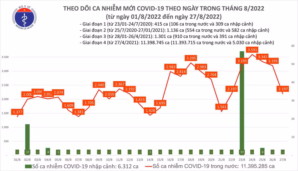 Ngày 27/8: Ca COVID-19 giảm còn 2.197; có 1 bệnh nhân ở Ninh Bình tử vong - Ảnh 2.