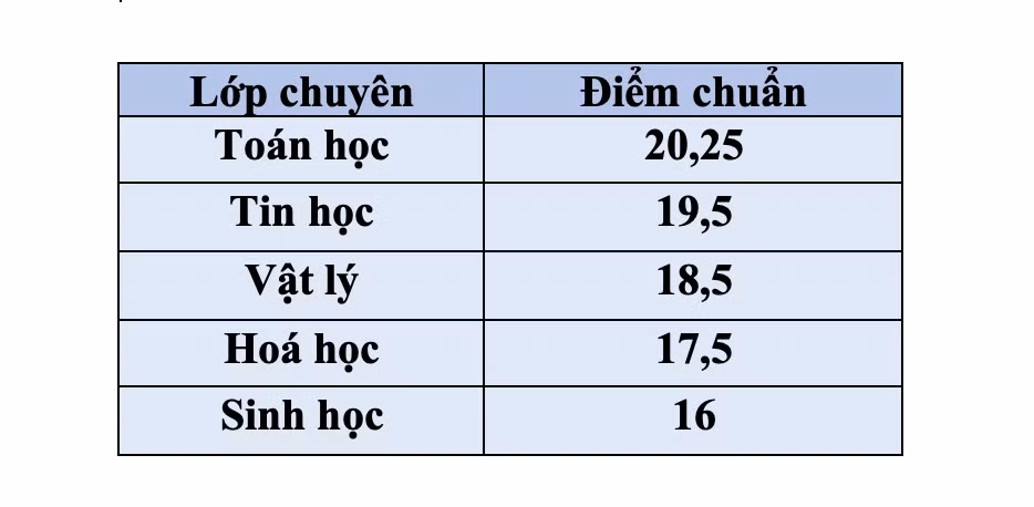 Điểm trúng tuyển vào lớp 10 Trường chuyên Khoa học Tự nhiên năm học 2024-2025