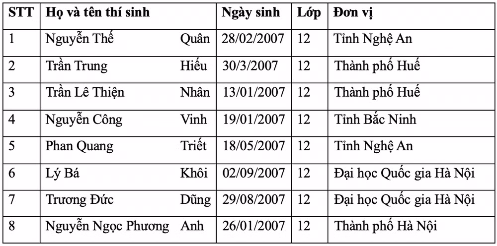 Danh sách thí sinh đội tuyển tham dự Olympic Vật lý châu Á (APhO) 2025 Danh sách thí sinh đội tuyển tham dự Olympic Vật lý châu Á (APhO) 2025