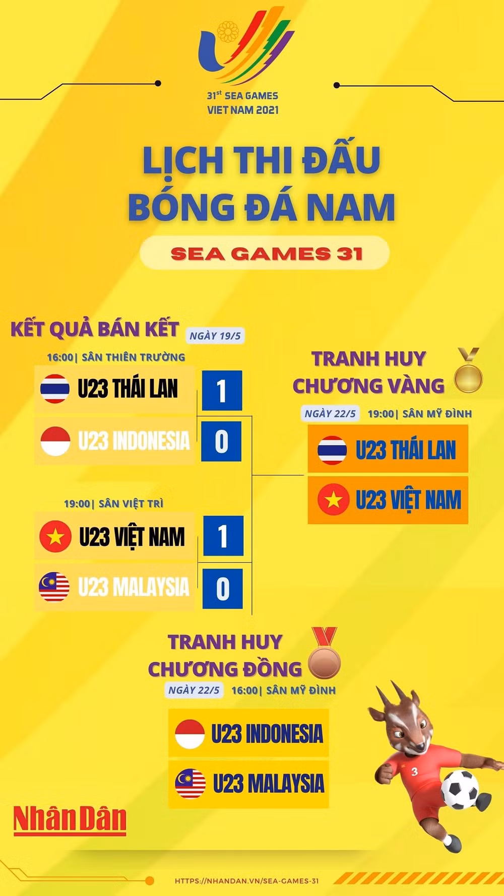 U23 Việt Nam gặp U23 Thái Lan ở chung kết bóng đá nam SEA Games 31 -0