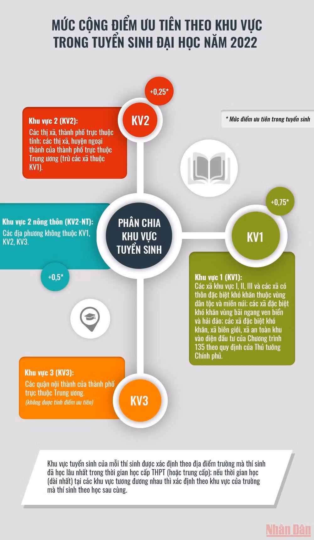Mức cộng điểm ưu tiên theo khu vực trong tuyển sinh đại học -0