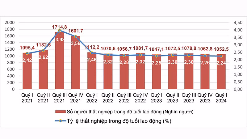 Số người và tỷ lệ thất nghiệp trong độ tuổi lao động các quý năm 2021-2024 (Nguồn: GSO)