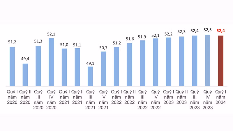 Lực lượng lao động từ 15 tuổi trở lên theo quý, giai đoạn 2020-2024/Đơn vị: Triệu người. (Nguồn: GSO)