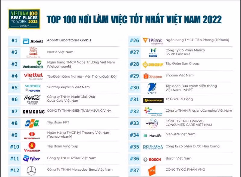 Top 10 nơi làm việc tốt nhất Việt Nam năm 2022 (Ảnh theo Anphabe). Top 10 nơi làm việc tốt nhất Việt Nam năm 2022 (Ảnh theo Anphabe).