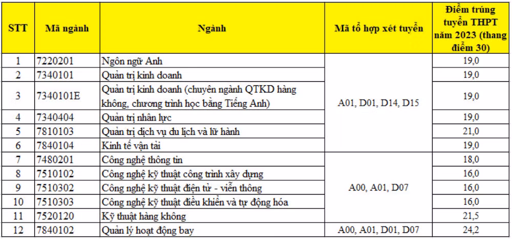 Điểm chuẩn Học viện Hàng không Việt Nam năm 2023 Điểm chuẩn Học viện Hàng không Việt Nam năm 2023