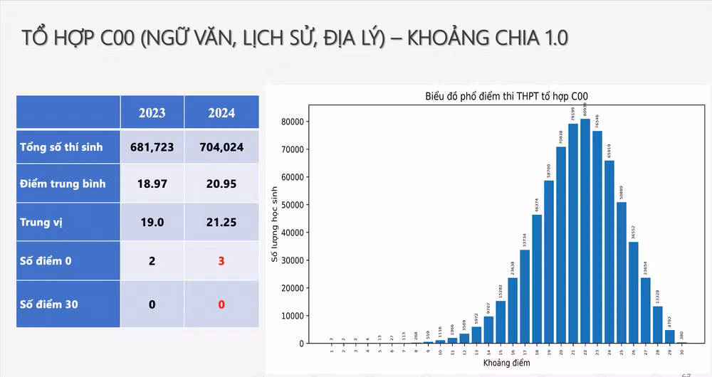Phổ điểm tổ hợp C00
