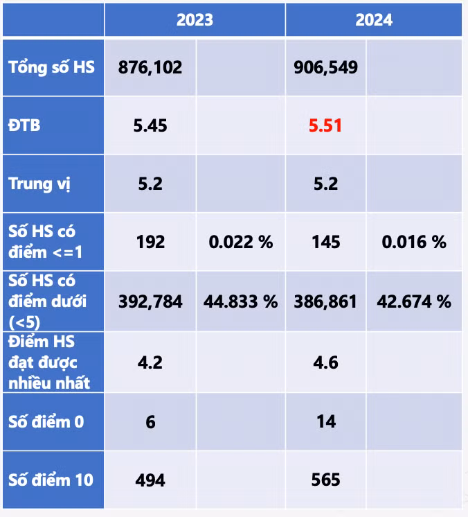 So sánh kết quả môn Tiếng Anh năm 2023 và 2024 So sánh kết quả môn Tiếng Anh năm 2023 và 2024