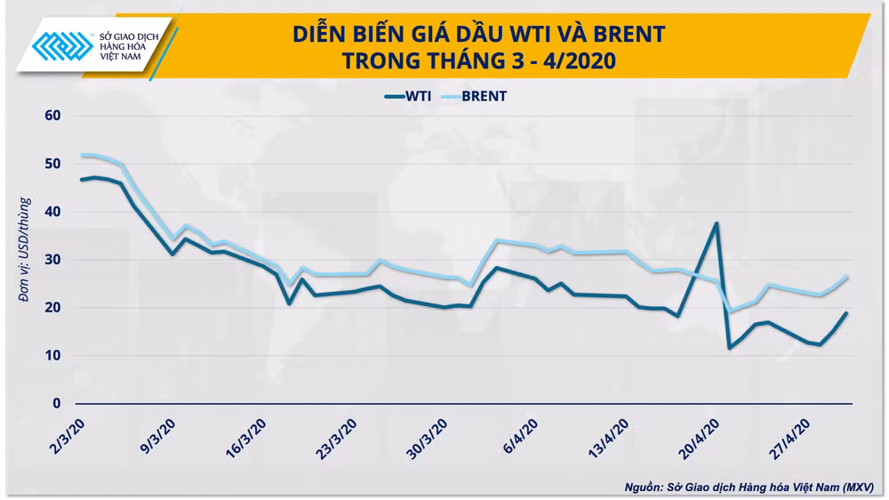 Biểu đồ giá dầu trong tháng 3-4/2020. Biểu đồ giá dầu trong tháng 3-4/2020.