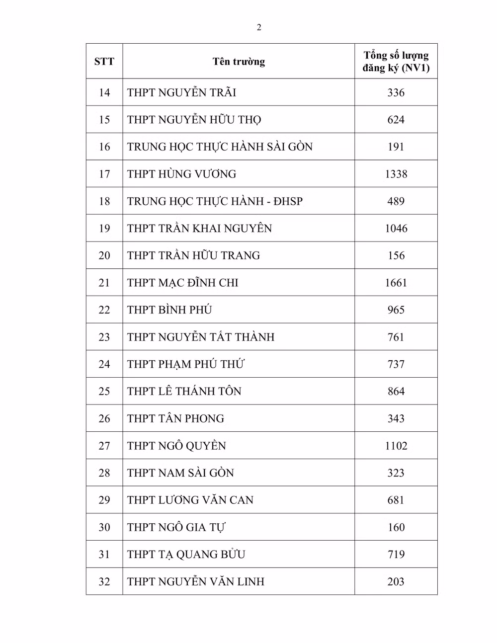 Hơn 83.000 thí sinh đăng ký dự thi vào lớp 10 các trường công lập ảnh 2