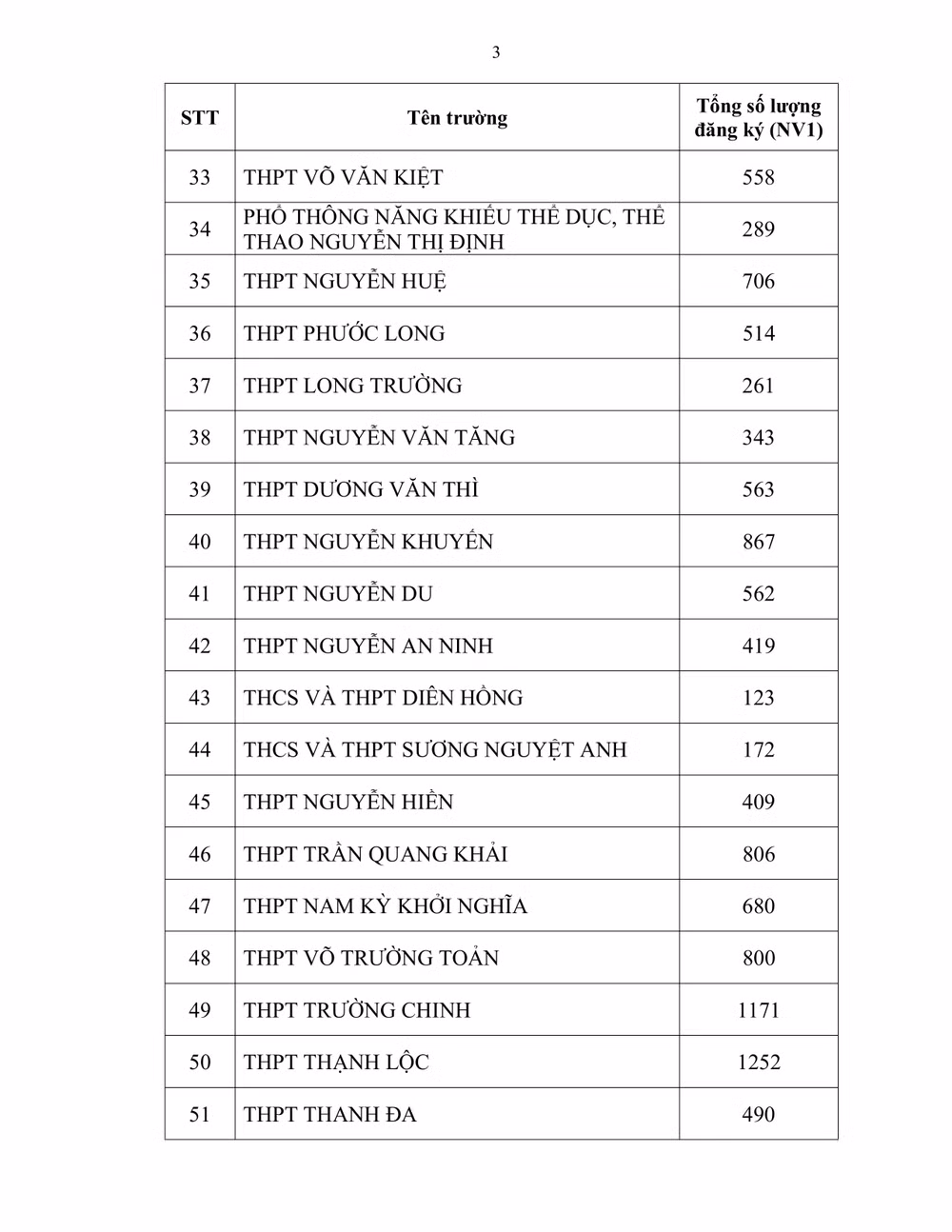 Hơn 83.000 thí sinh đăng ký dự thi vào lớp 10 các trường công lập ảnh 3