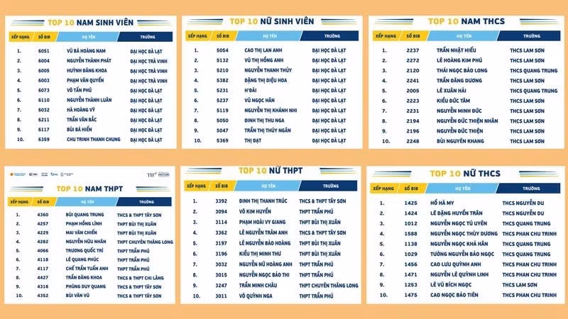 Kết quả chính thức của giải chạy Kết quả chính thức của giải chạy