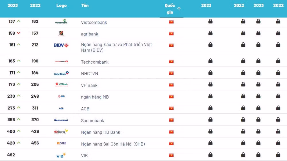Nguồn: Brand Finance