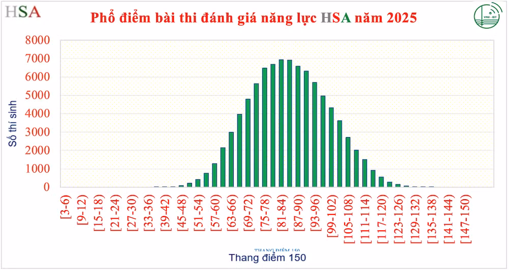 Phổ điểm chung của bài thi HSA năm 2025.