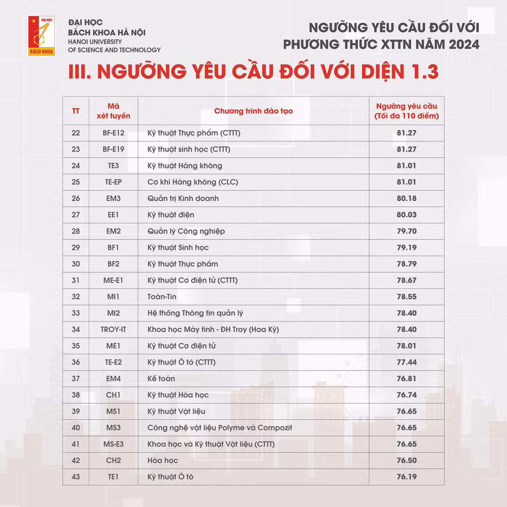 Điểm chuẩn Xét tuyển tài năng năm 2024 của Đại học Bách khoa Hà Nội
