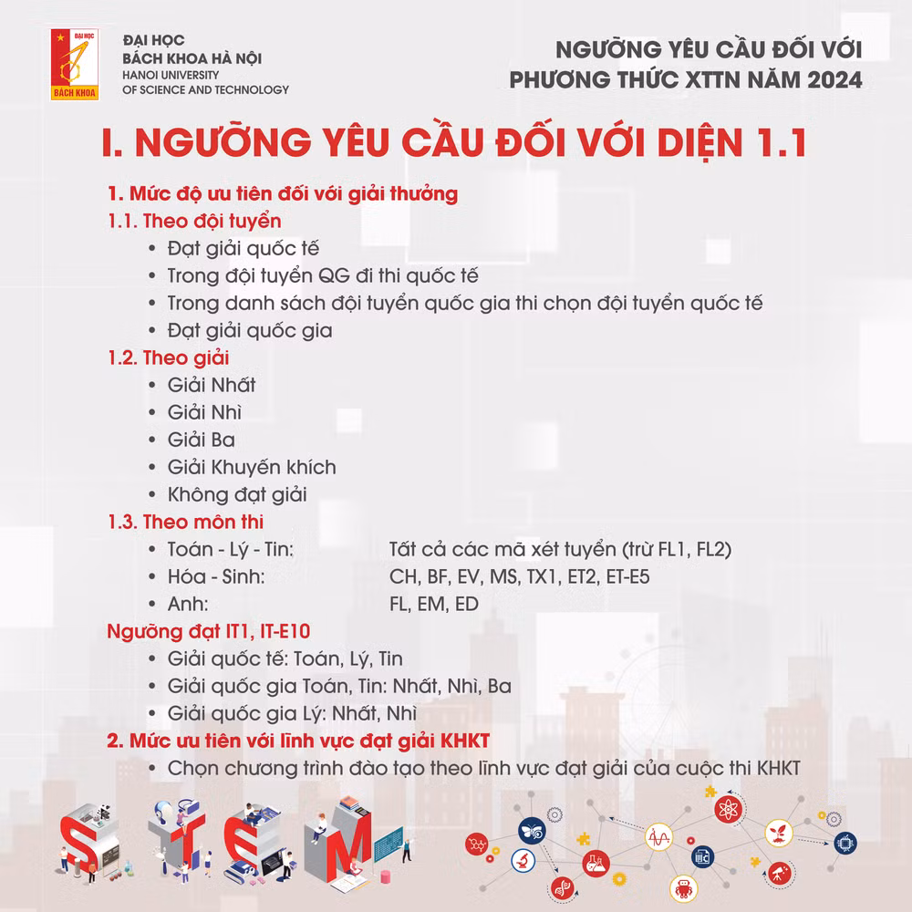 Điểm chuẩn Xét tuyển tài năng năm 2024 của Đại học Bách khoa Hà Nội