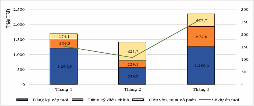 Cơ cấu vốn đầu tư nước ngoài 3 tháng đầu năm và cách thức đầu tư vốn