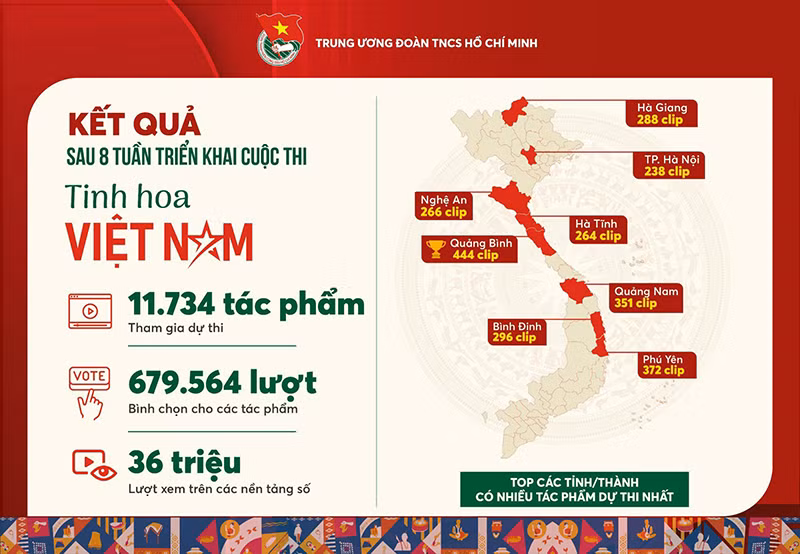 Thống kê sau 8 tuần triển khai Cuộc thi.