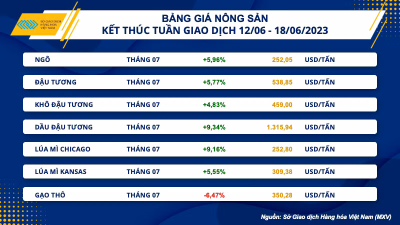 Bảng giá nông sản.