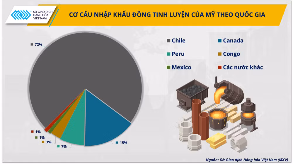 Cơ cấu Nhập khẩu đồng tinh luyện của Mỹ chia theo quốc gia Cơ cấu Nhập khẩu đồng tinh luyện của Mỹ chia theo quốc gia