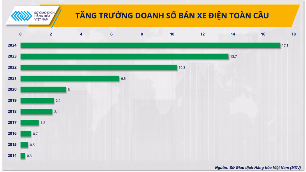 Biểu đồ Doanh số xe điện toàn cầu giai đoạn 2014-2024 Biểu đồ Doanh số xe điện toàn cầu giai đoạn 2014-2024