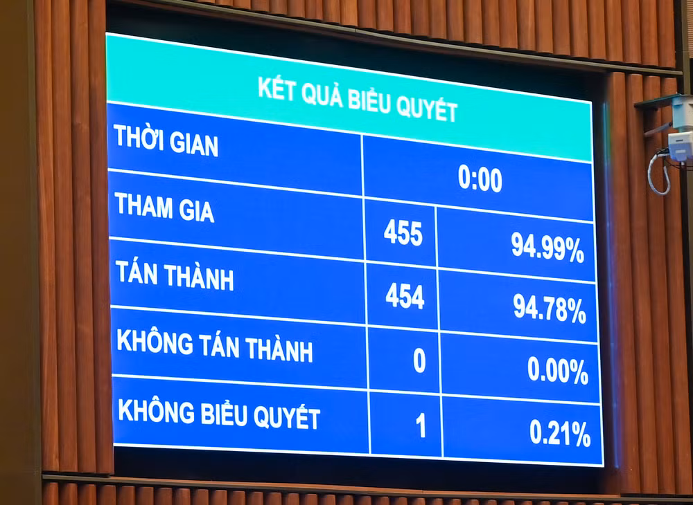 Kết quả, với 454/455 đại biểu tham gia biểu quyết tán thành, chiếm 94,78% tổng số đại biểu, Quốc hội đã thông qua Luật Phòng, chống mua bán người (sửa đổi). Kết quả, với 454/455 đại biểu tham gia biểu quyết tán thành, chiếm 94,78% tổng số đại biểu, Quốc hội đã thông qua Luật Phòng, chống mua bán người (sửa đổi).