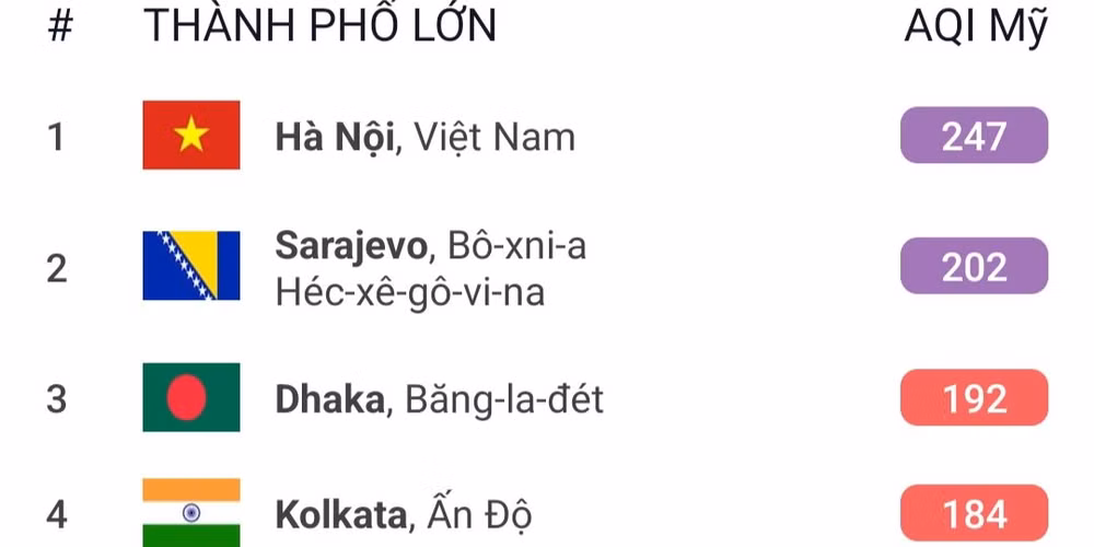 Theo xếp hạng của AQI sáng nay, có thời điểm Hà Nội đứng đầu thế giới về mức độ ô nhiễm không khí. Theo xếp hạng của AQI sáng nay, có thời điểm Hà Nội đứng đầu thế giới về mức độ ô nhiễm không khí.