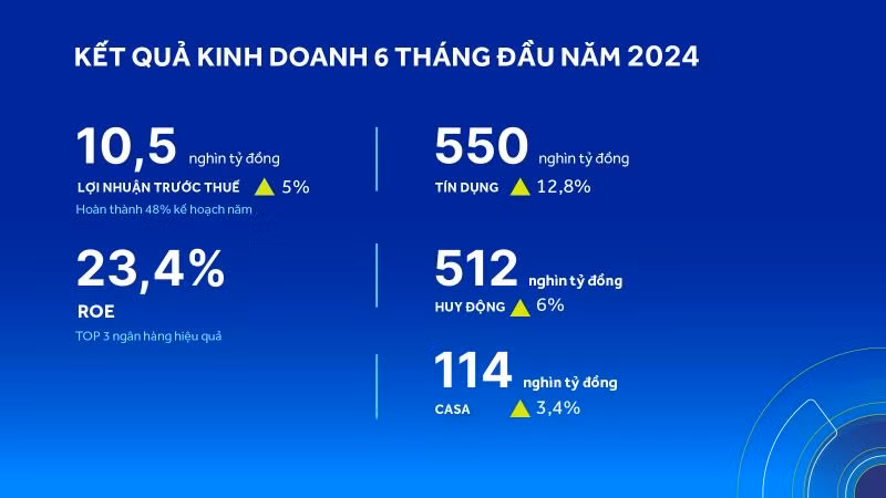 Các kết quả nổi bật của ACB trong 6 tháng năm 2024. Các kết quả nổi bật của ACB trong 6 tháng năm 2024.