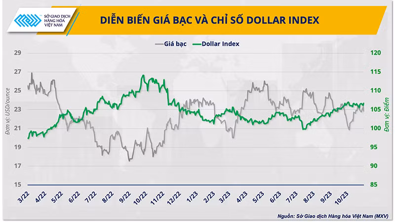 Diễn biến giá bạc và chỉ số Dollar Index. Diễn biến giá bạc và chỉ số Dollar Index.
