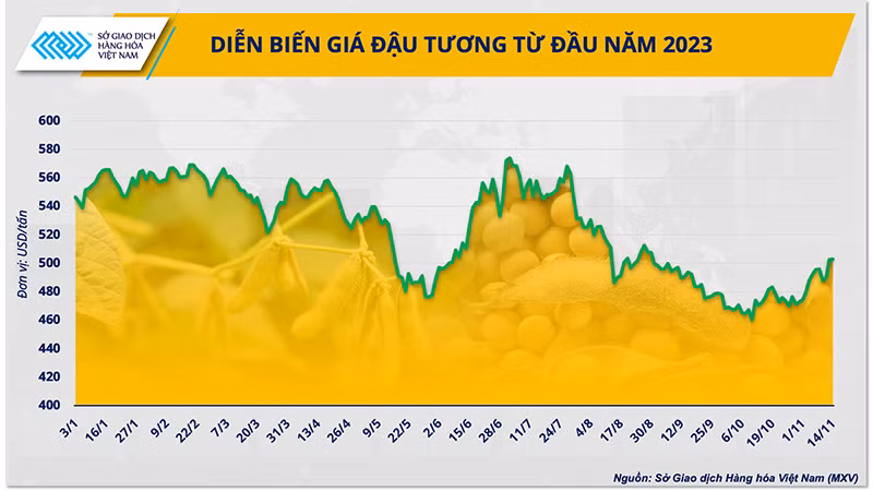 Diễn biến giá đậu tương CBOT từ 3/1/2023 tới nay. Diễn biến giá đậu tương CBOT từ 3/1/2023 tới nay.
